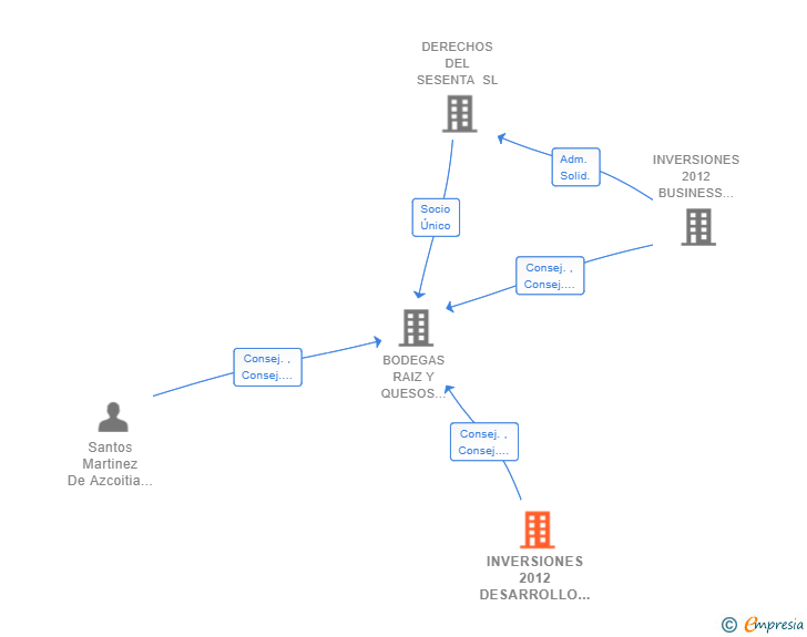 Vinculaciones societarias de INVERSIONES 2012 DESARROLLO DE NEGOCIOS SL