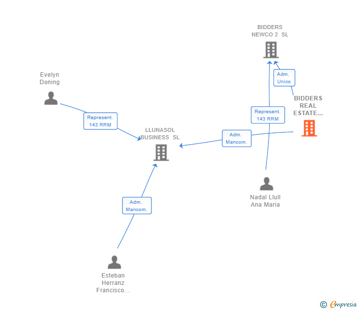 Vinculaciones societarias de BIDDERS REAL ESTATE INVESTORS SL