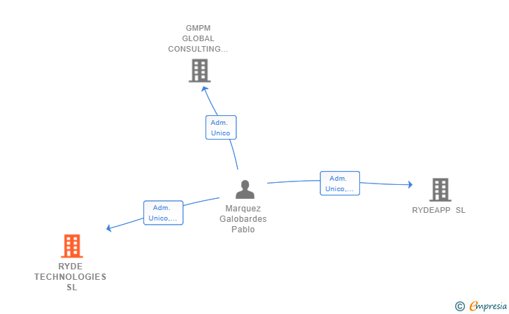 Vinculaciones societarias de RYDE TECHNOLOGIES SL
