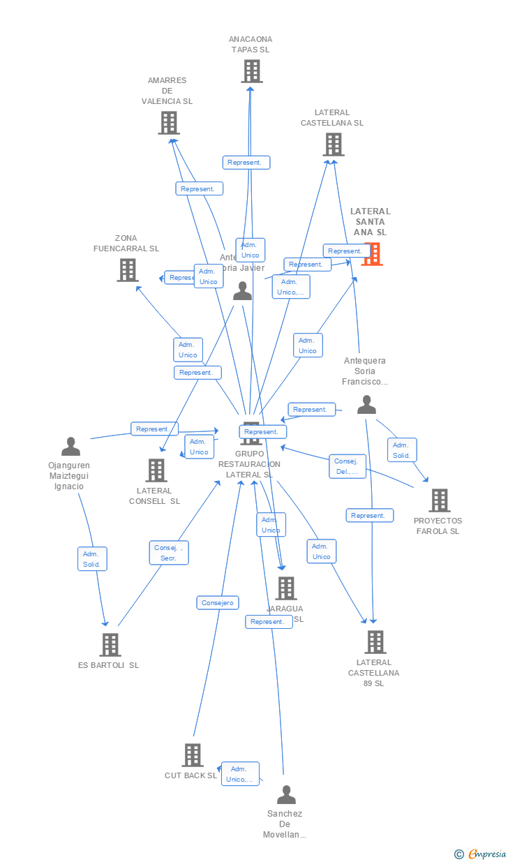 Vinculaciones societarias de LATERAL SANTA ANA SL