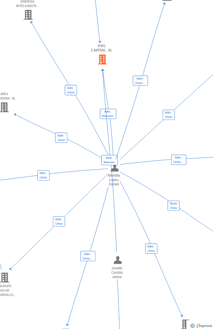 Vinculaciones societarias de HSG CAPITAL SL
