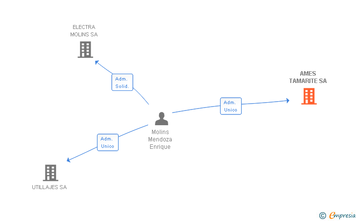 Vinculaciones societarias de AMES TAMARITE SA