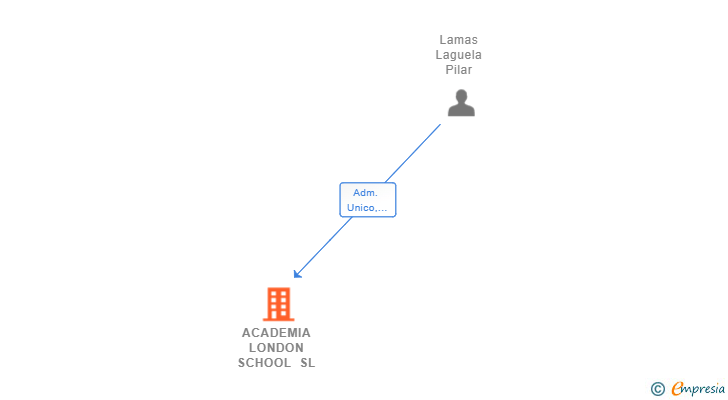 Vinculaciones societarias de ACADEMIA LONDON SCHOOL SL (EXTINGUIDA)