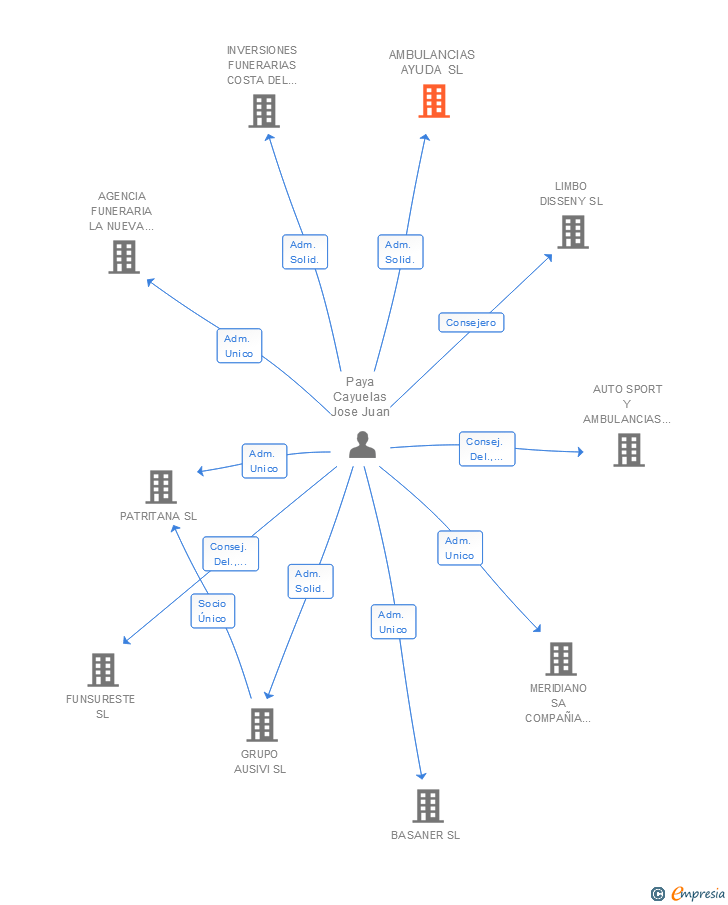Vinculaciones societarias de AMBULANCIAS AYUDA SL