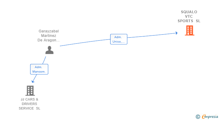Vinculaciones societarias de SQUALO VTC SPORTS SL
