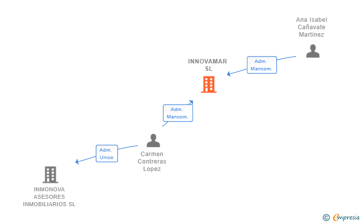 Vinculaciones societarias de INNOVAMAR SL