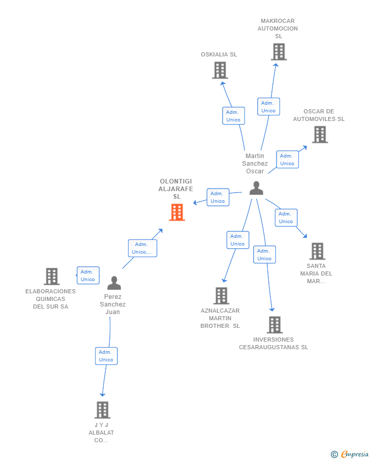 Vinculaciones societarias de OLONTIGI ALJARAFE SL