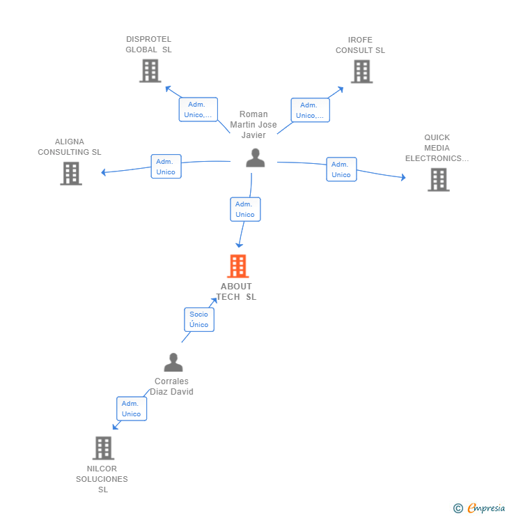 Vinculaciones societarias de ABOUT TECH SL