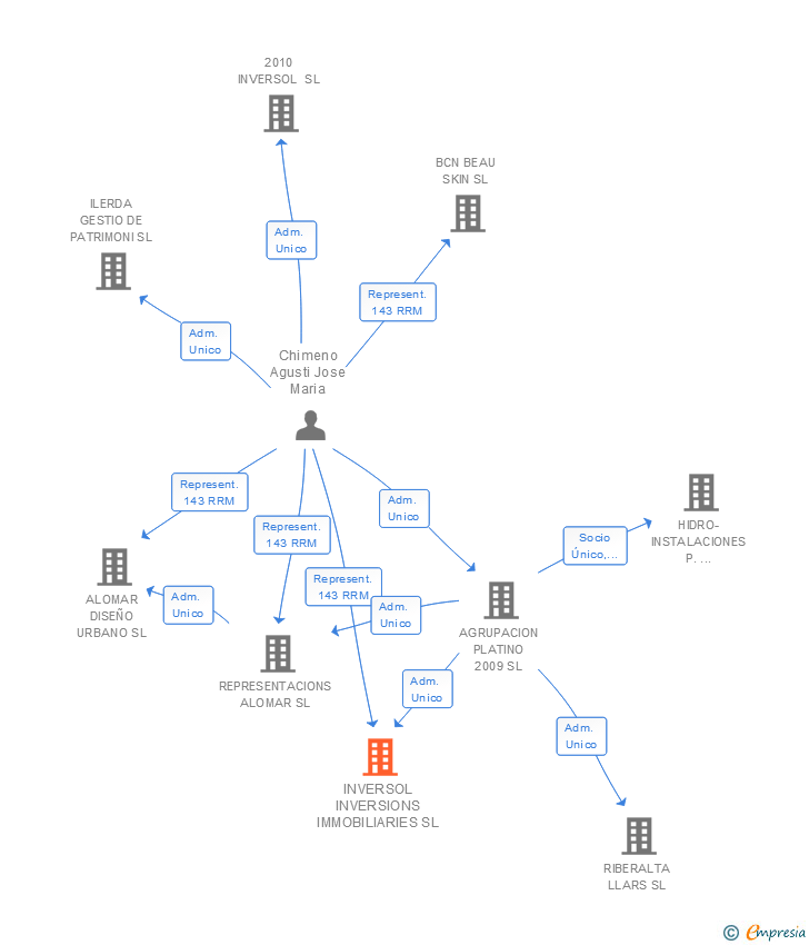 Vinculaciones societarias de INVERSOL INVERSIONS IMMOBILIARIES SL