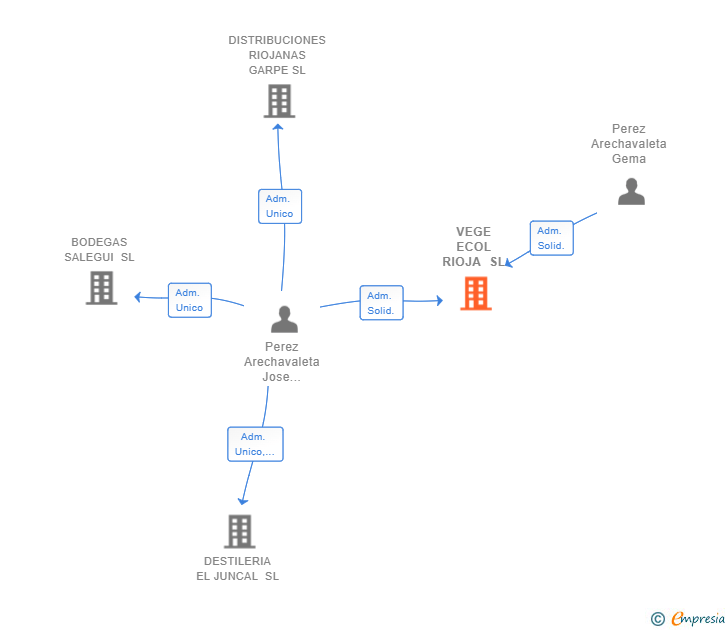 Vinculaciones societarias de VEGE ECOL RIOJA SL
