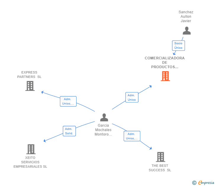 Vinculaciones societarias de COMERCIALIZADORA DE PRODUCTOS GUAYANA SL