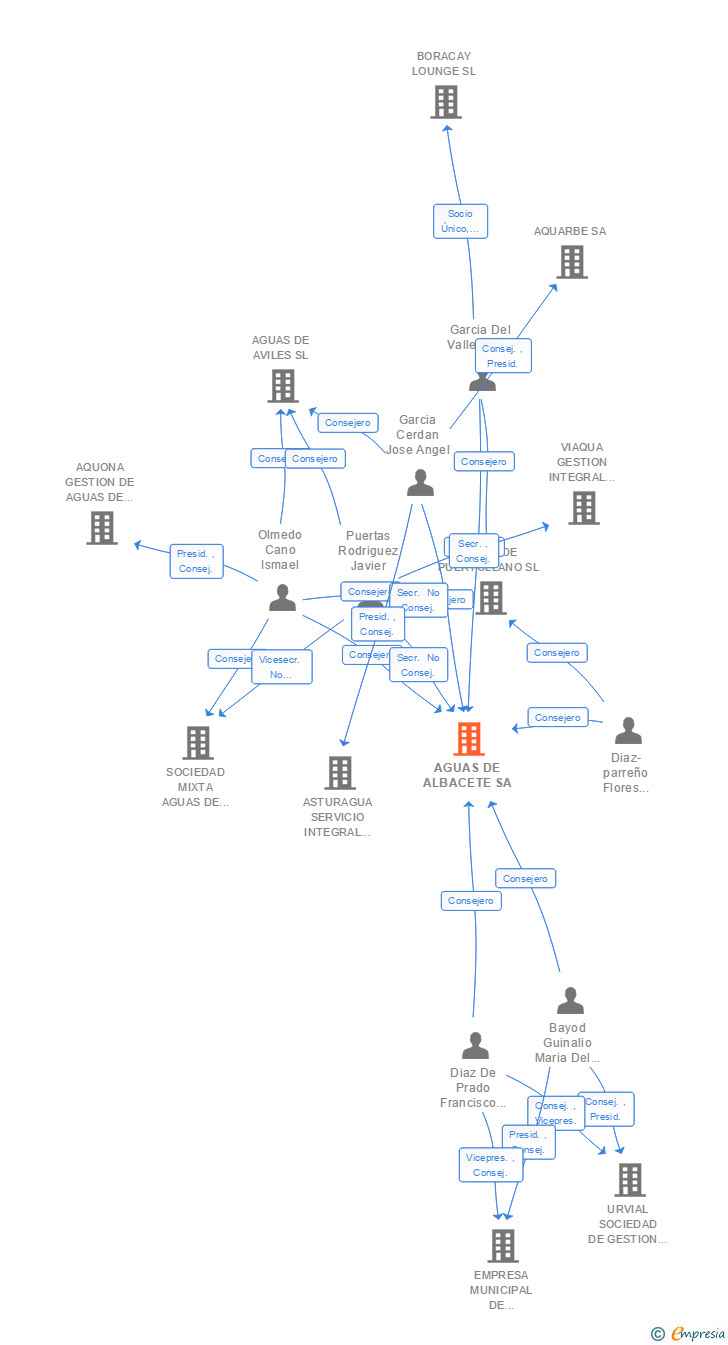 Vinculaciones societarias de AGUAS DE ALBACETE SA