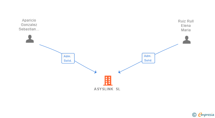 Vinculaciones societarias de ASYSLINK SL
