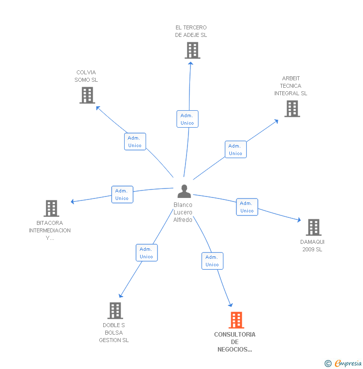 Vinculaciones societarias de CONSULTORIA DE NEGOCIOS MADRID NOROESTE SL