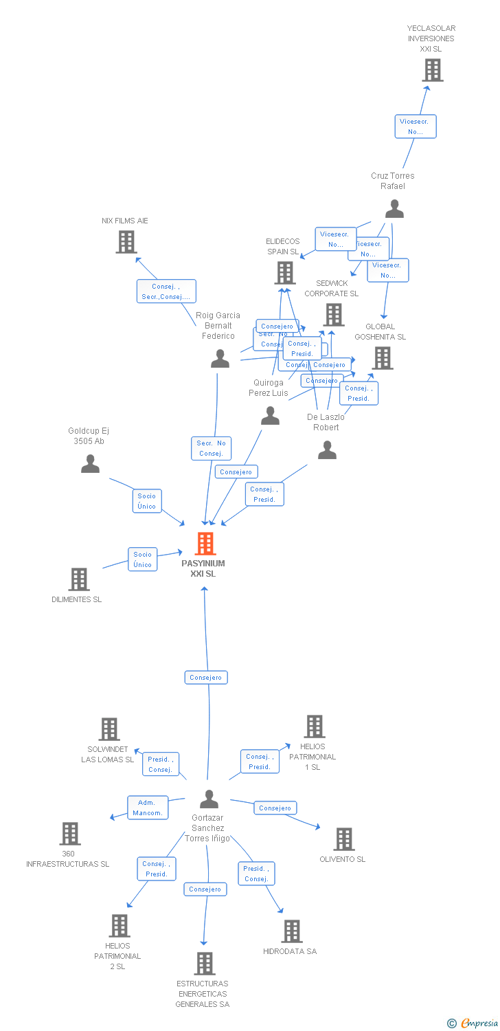 Vinculaciones societarias de PASYINIUM XXI SL