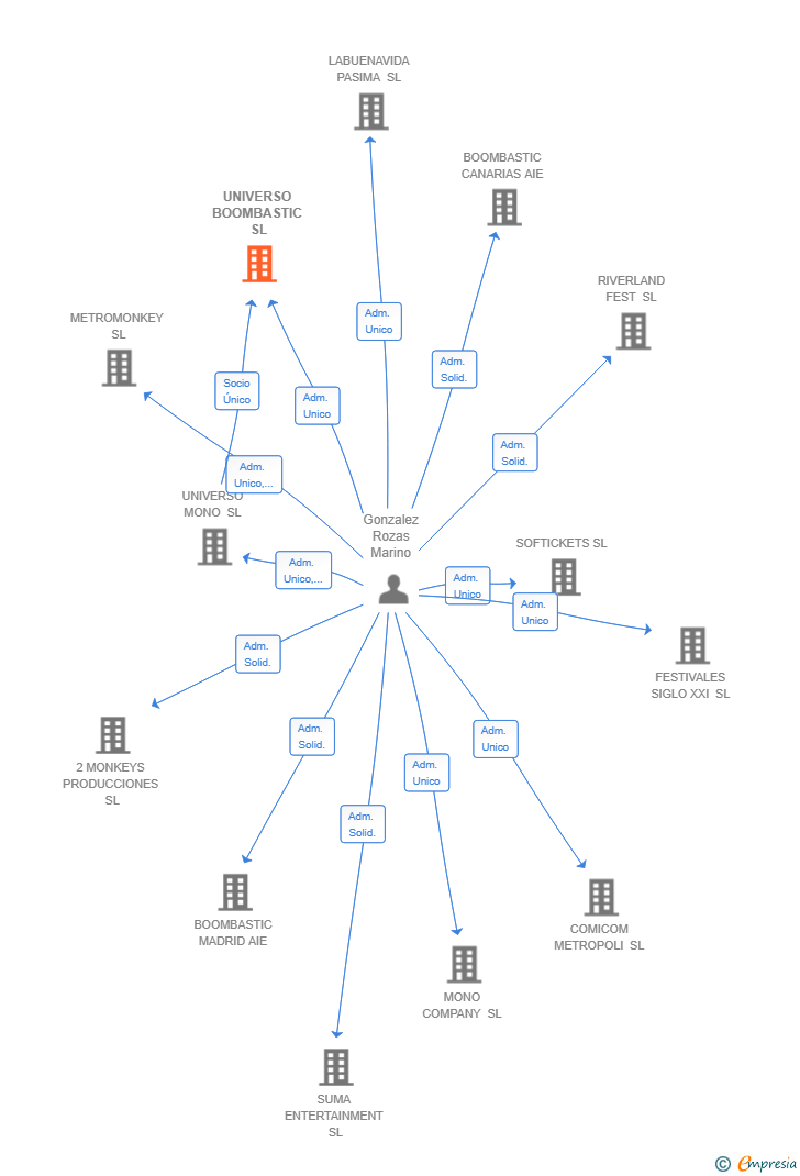 Vinculaciones societarias de UNIVERSO BOOMBASTIC SL