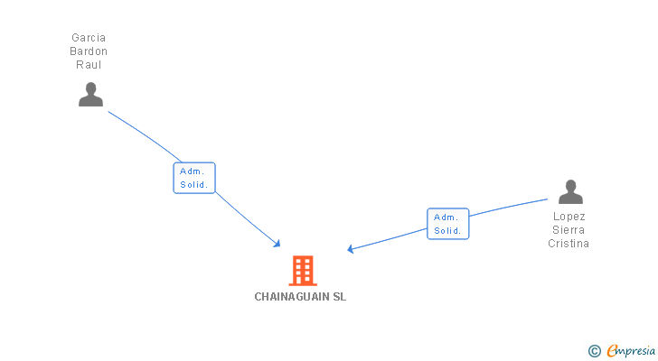 Vinculaciones societarias de CHAINAGUAIN SL