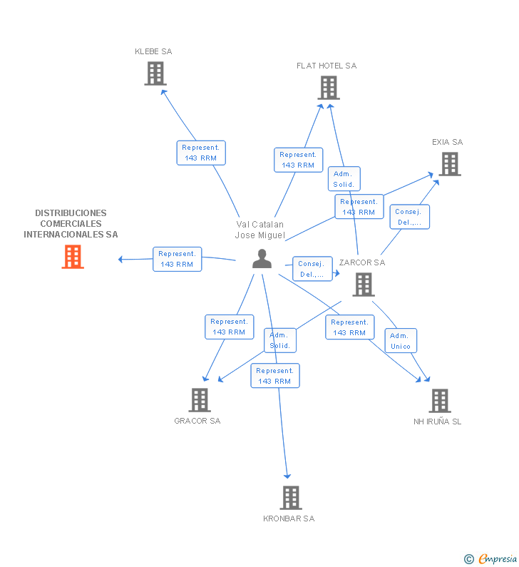 Vinculaciones societarias de DISTRIBUCIONES COMERCIALES INTERNACIONALES SA