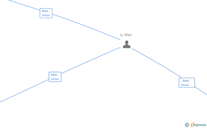 Vinculaciones societarias de FLORICE EUROPA SL