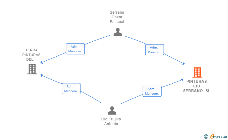 Vinculaciones societarias de PINTURAS CID SERRANO SL