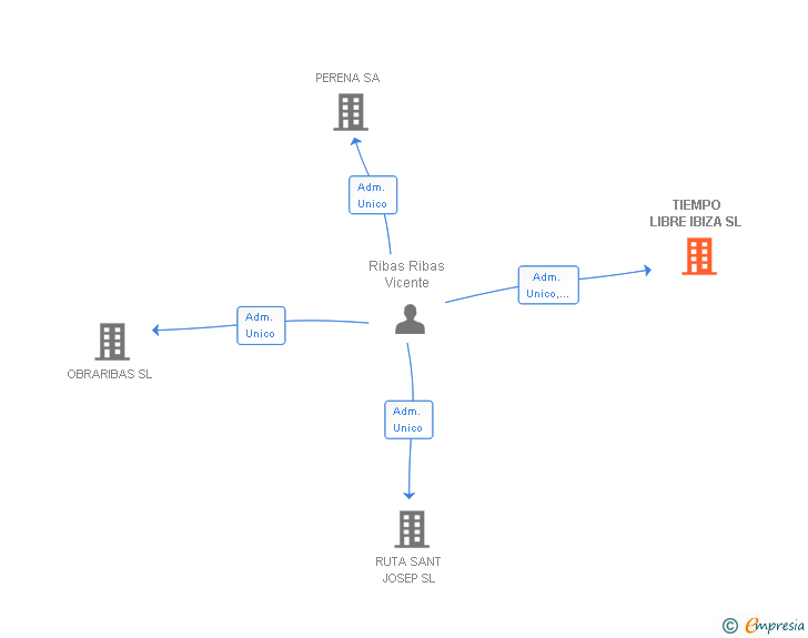 Vinculaciones societarias de TIEMPO LIBRE IBIZA SL