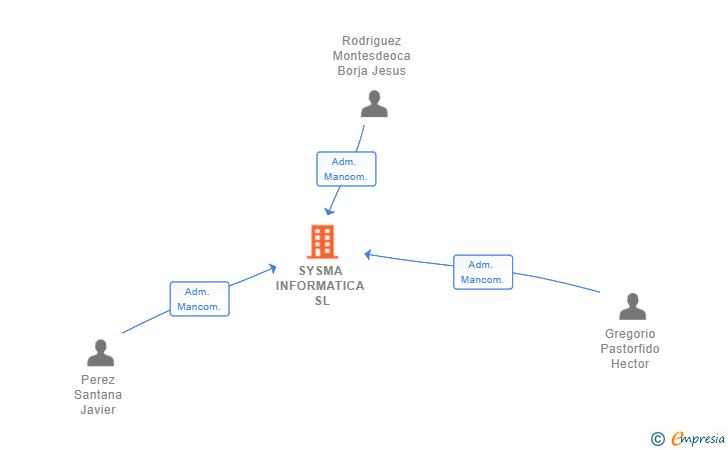 Vinculaciones societarias de SYSMA INFORMATICA SL