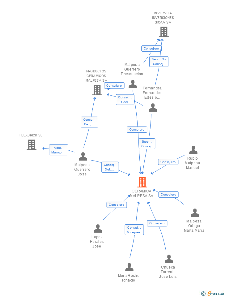Vinculaciones societarias de CERAMICA MALPESA SA