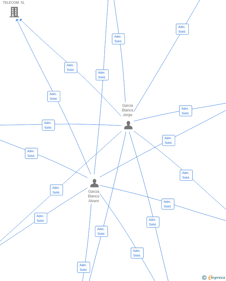 Vinculaciones societarias de GRUPO ENEGA SL