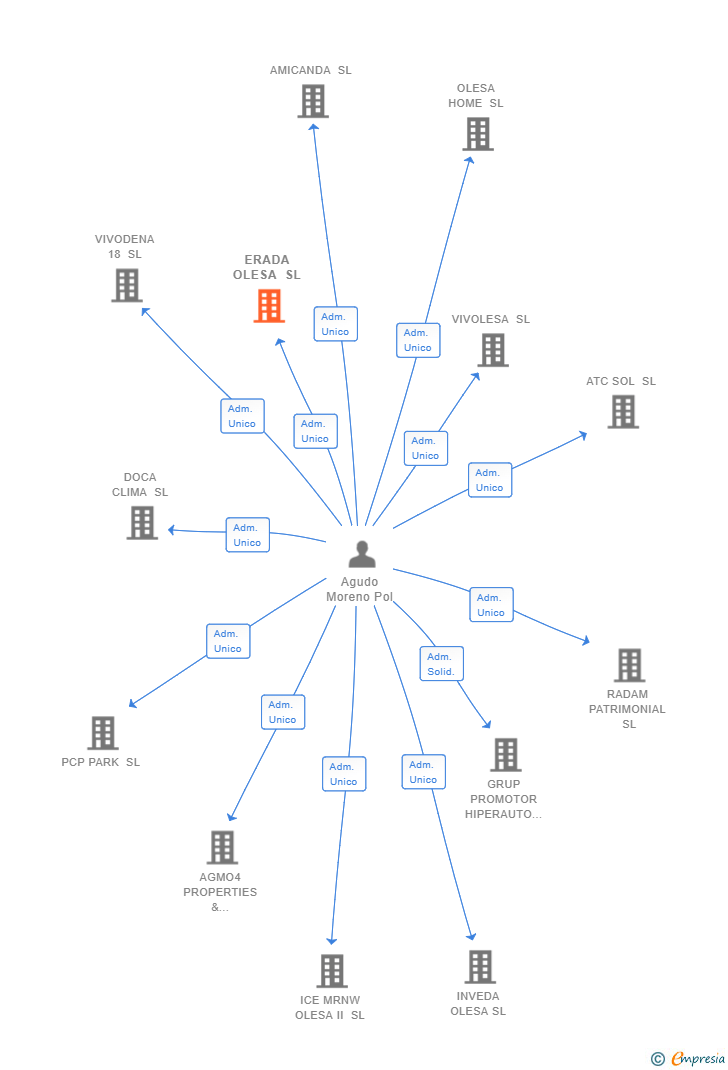 Vinculaciones societarias de ERADA OLESA SL