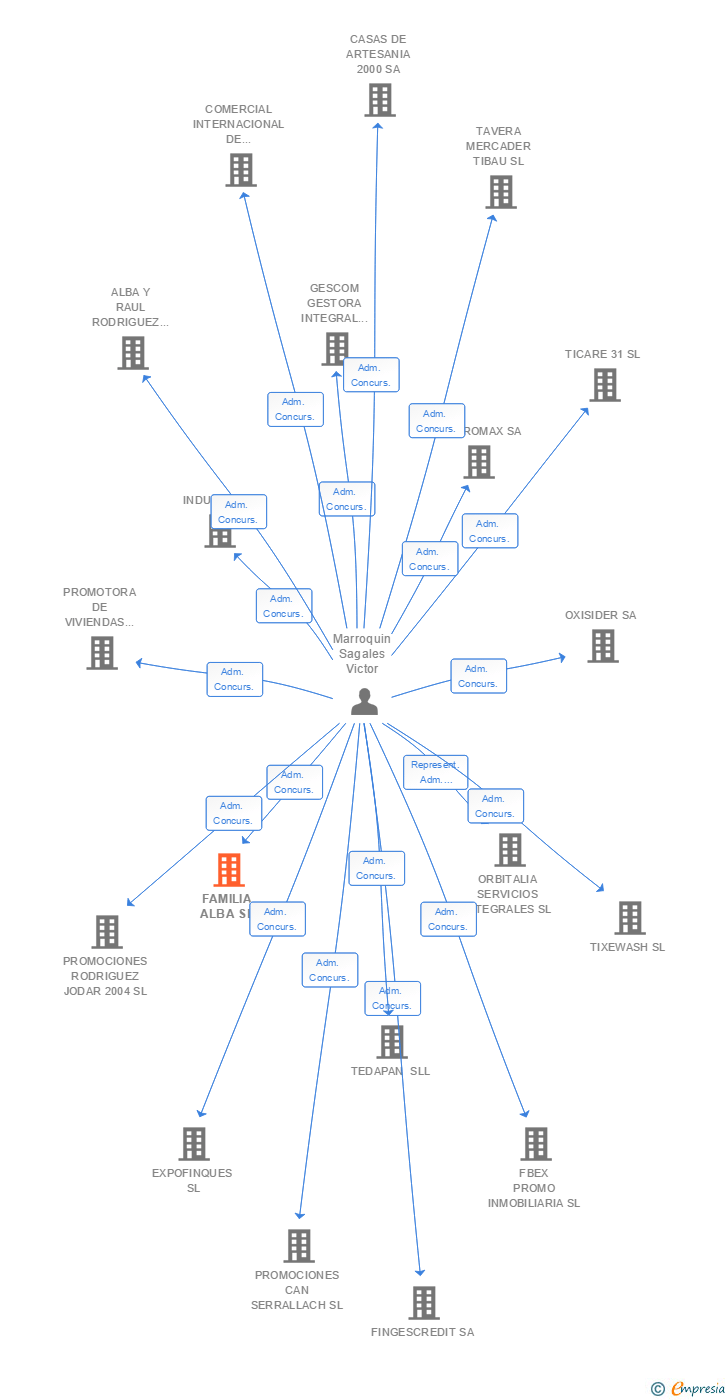 Vinculaciones societarias de FAMILIA ALBA SL