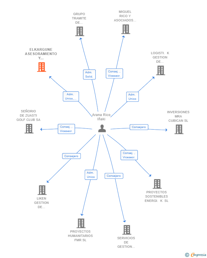 Vinculaciones societarias de ARGI-BEGI BITARTEKARITZA SLP