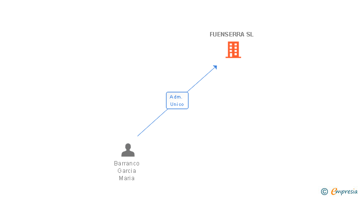 Vinculaciones societarias de FUENSERRA SL