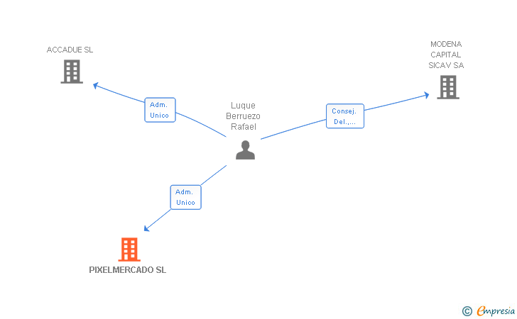 Vinculaciones societarias de PIXELMERCADO SL