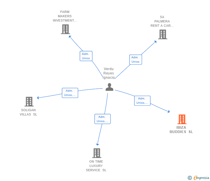 Vinculaciones societarias de IBIZA BUDDIES SL