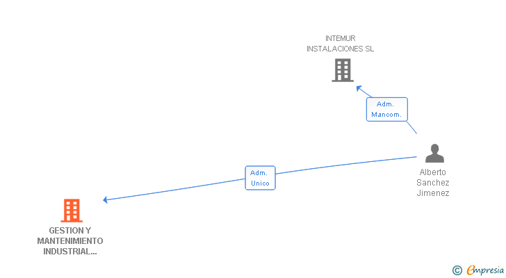 Vinculaciones societarias de PROCESOS E INSTALACIONES INTEMUR SL