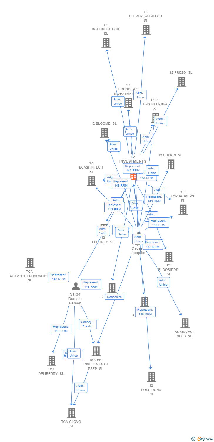 Vinculaciones societarias de 12 INVESTMENTS SL