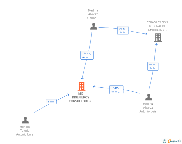 Vinculaciones societarias de MI3 INGENIEROS CONSULTORES SL