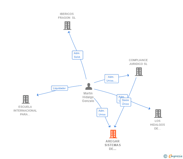 Vinculaciones societarias de AREGAR SISTEMAS DE PROTECCION GLOBALES SL