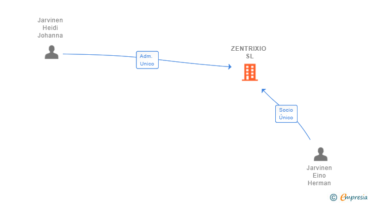 Vinculaciones societarias de ZENTRIXIO SL