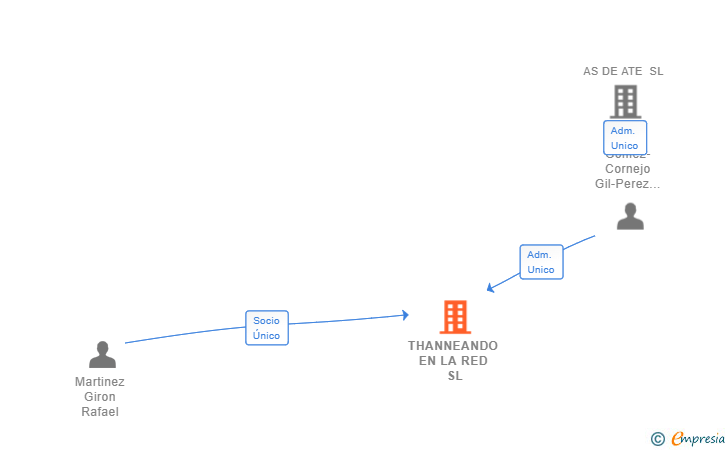 Vinculaciones societarias de THANNEANDO EN LA RED SL