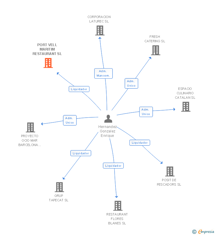 Vinculaciones societarias de PORT VELL MARITIM RESTAURANT SL