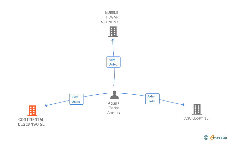 Vinculaciones societarias de CONTINENTAL DESCANSO SL