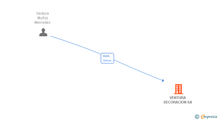 Vinculaciones societarias de VENTURA DECORACION SA