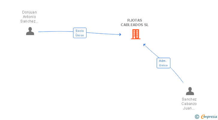 Vinculaciones societarias de RJOTAS CABLEADOS SL