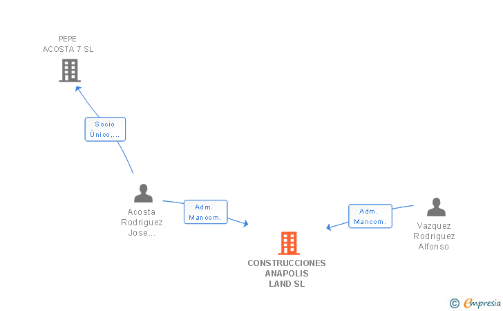Vinculaciones societarias de CONSTRUCCIONES ANAPOLIS LAND SL
