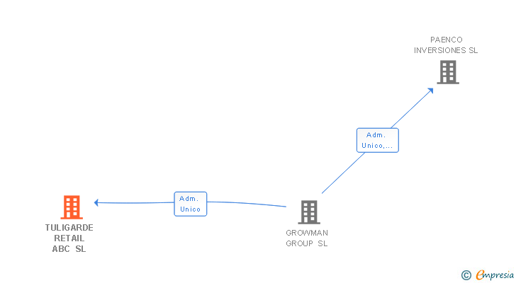Vinculaciones societarias de TULIGARDE RETAIL ABC SL