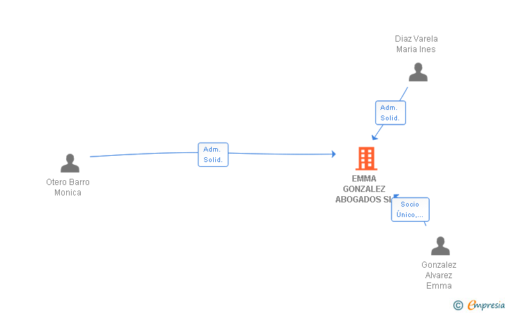 Vinculaciones societarias de EMMA GONZALEZ ABOGADOS SL