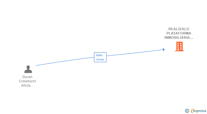 Vinculaciones societarias de REALIZALO PLATAFORMA INMOBILIARIA SL (EXTINGUIDA)