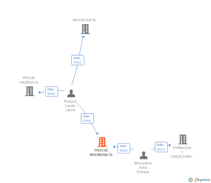 Vinculaciones societarias de PROCUE INGENIERIA SL (EXTINGUIDA)