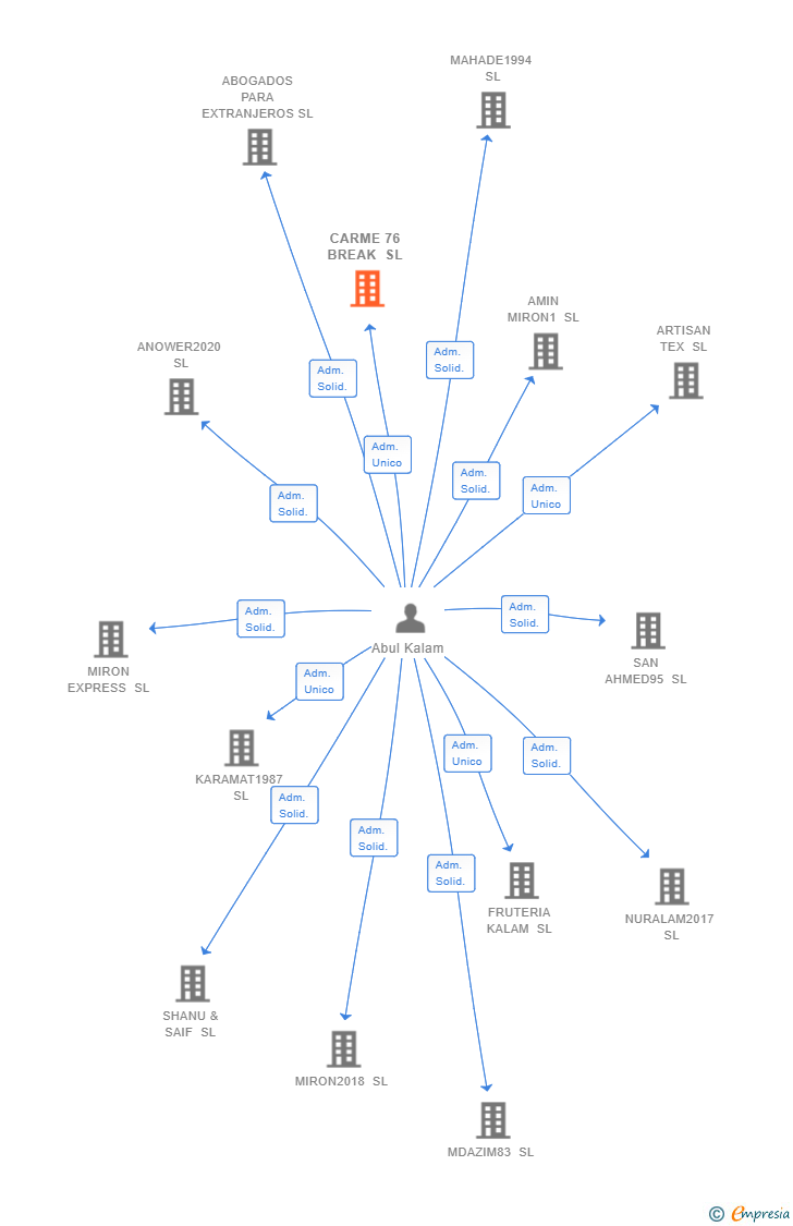 Vinculaciones societarias de CARME 76 BREAK SL